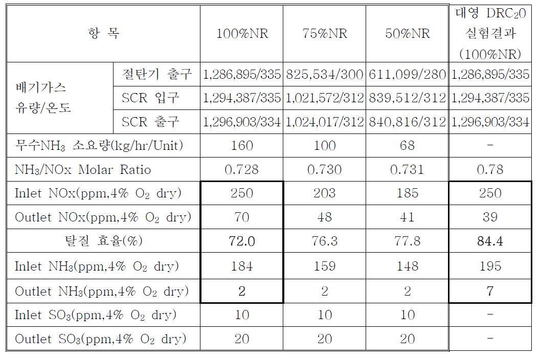 울산화력 6호기 배가스 조건