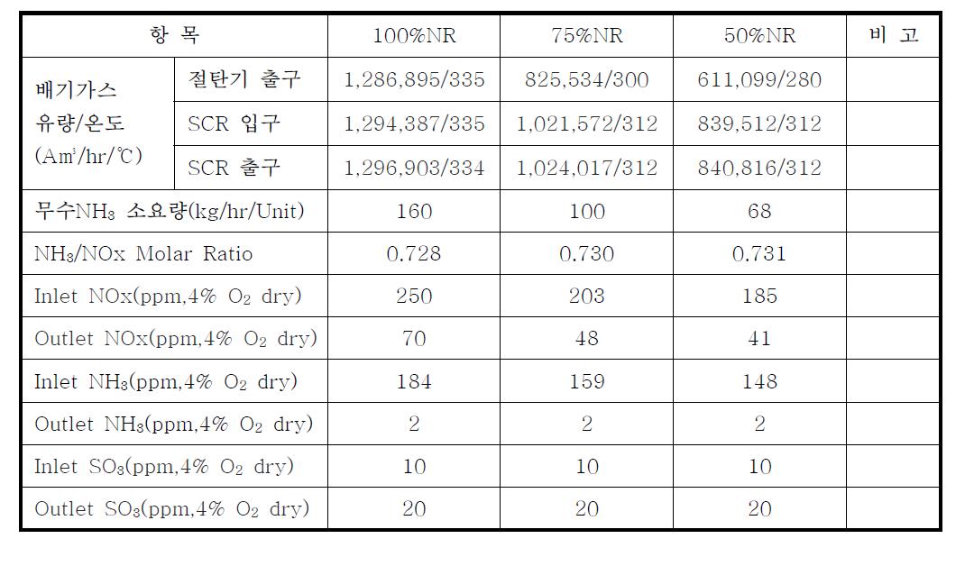 울산화력 6호기 SCR Technical Data