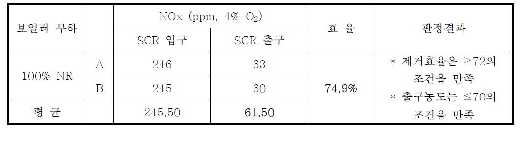 NOx 제거효율