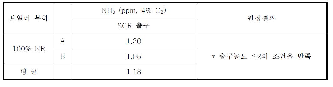 NH3 SCR 출구농도