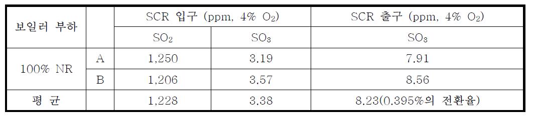 SO3 농도 및 전환율