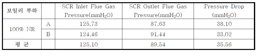 SCR 압력손실
