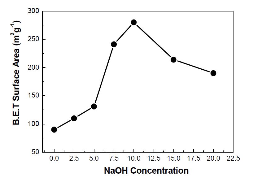 여러 다른 NaOH 농도로 처리한 후 150 ℃, 48시간 동안 반응시켜제조한 TiO2 나노튜브의 BET 비표면적 측정결과.