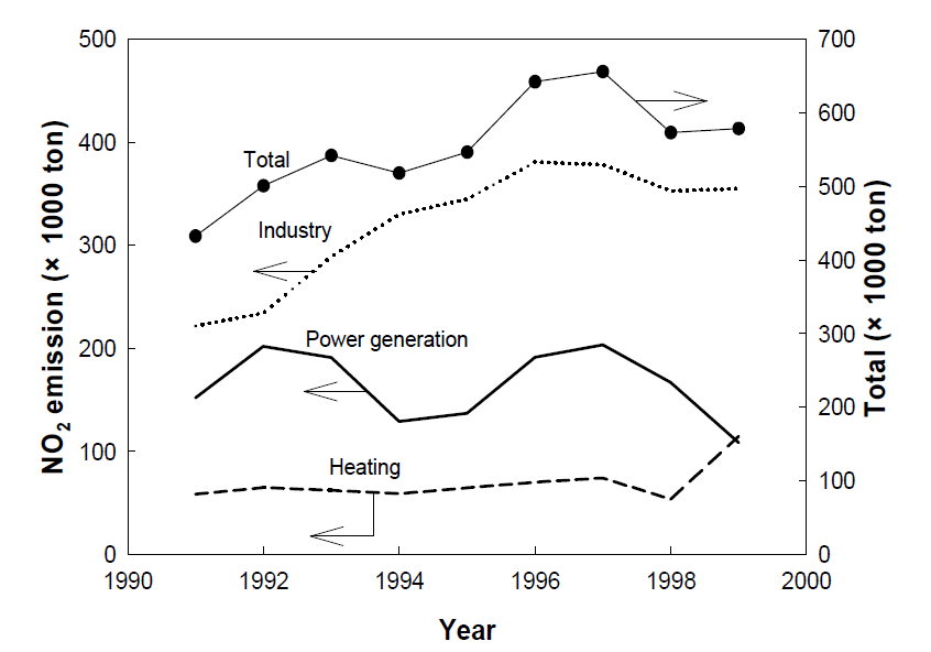 고정오염원에서의 NO2 발생 추이.