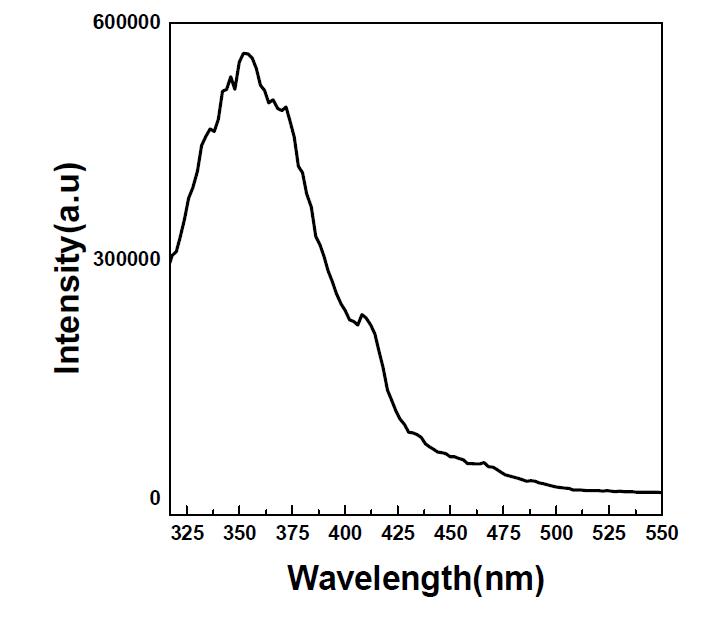 150 ℃, 48시간 동안 10.0 M NaOH로 처리하여 반응시킨TiO2 나노튜브의 photoluminescence(PL) spectrum.