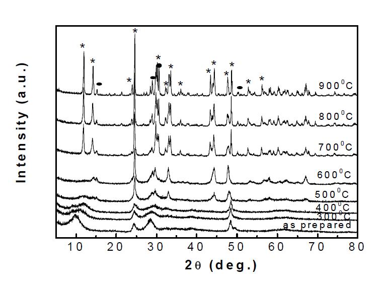 샘플 A의 열처리 온도에 따른 XRD 측정결과.