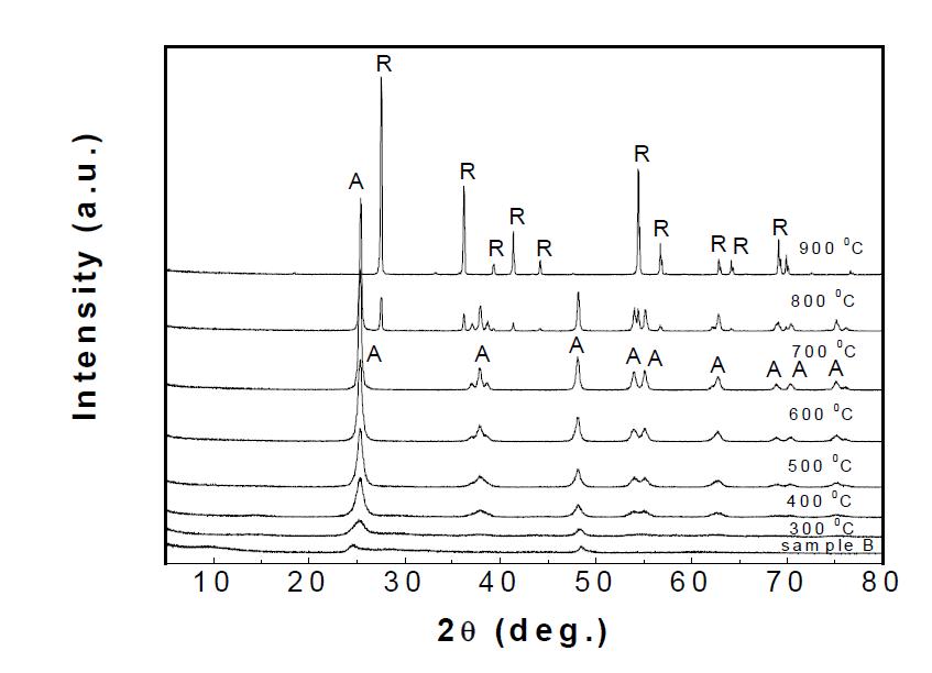 샘플 B의 열처리 온도에 따른 XRD 측정결과.