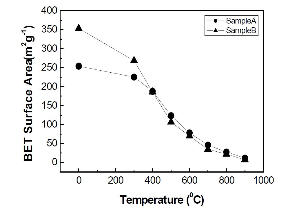 샘플 A와 샘플 B의 열처리 온도에 따른 BET surface area 측정 결과.