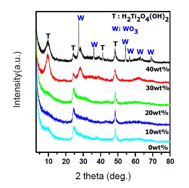 TiO2 분말 텅스텐을 도핑한 수열합성한 분말의 X-선 회절 시험 결과.