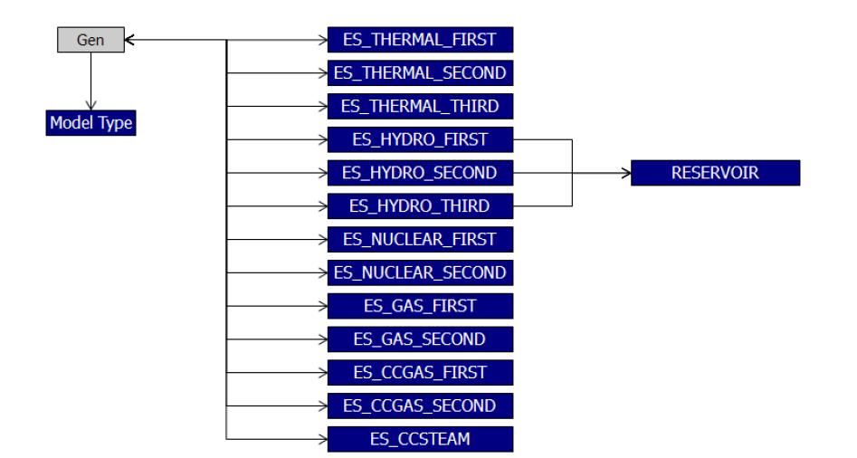 Energy Source Model Table과 Gen Table의 관계
