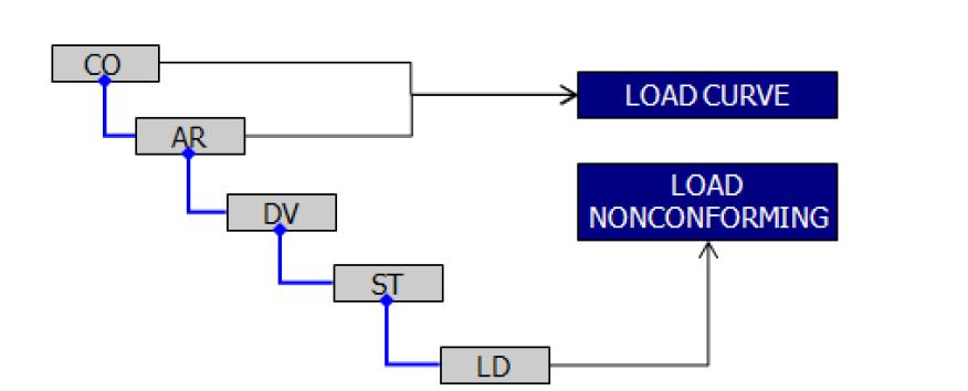 Load curve와 Nonconforming load, 기존 전력계통 데이터베이스와의 관계