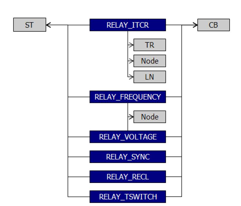 Relay model과 기존 전력계통 데이터베이스와의 관계