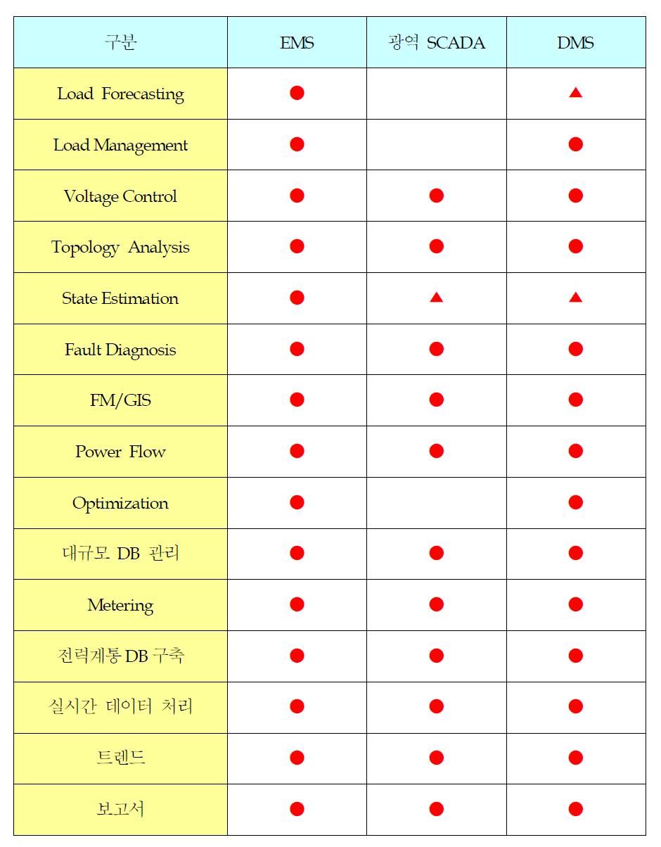 EMS/광역 SCADA/DMS 기술분석표