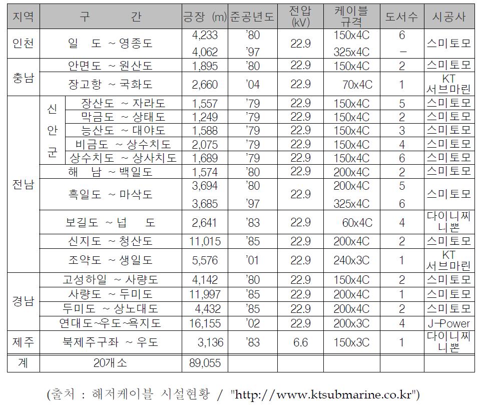 해저케이블 시설현황