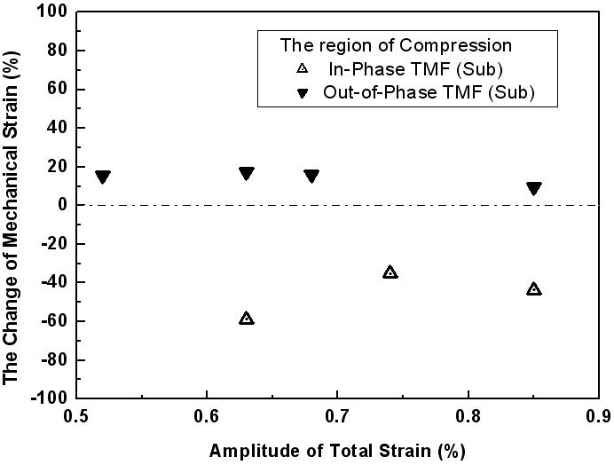 The change of Mechanical Strain(%) following   in the region of compression under IP and OP TMF tests