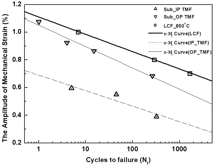 The comparison of the failure lives for substrate between results of LCF, IP-TMF and OP-TMF tests with mechanical strain