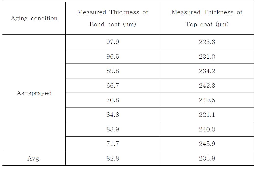 Measured thickness of bond coat and ceramic top coat