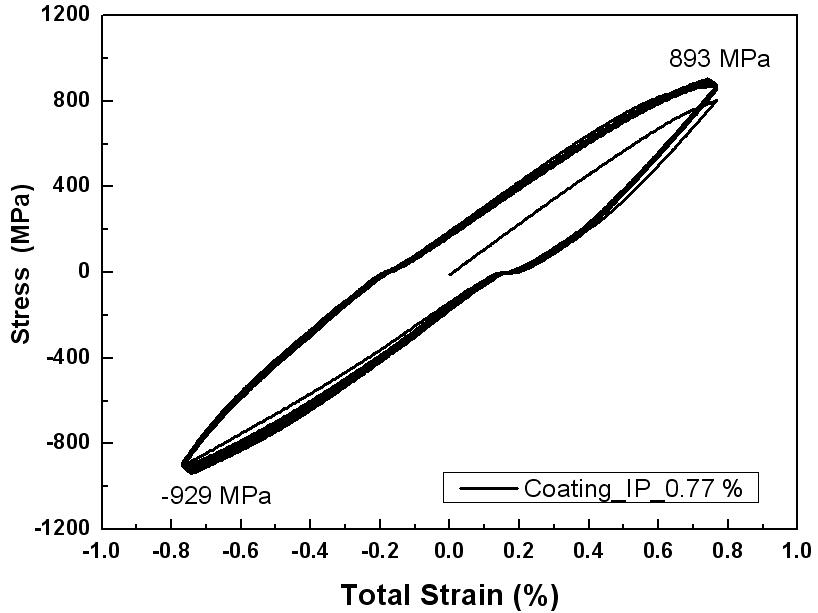 Cyclic Stress-Strain Responses with Coated Specimen under IP-TMF (       )
