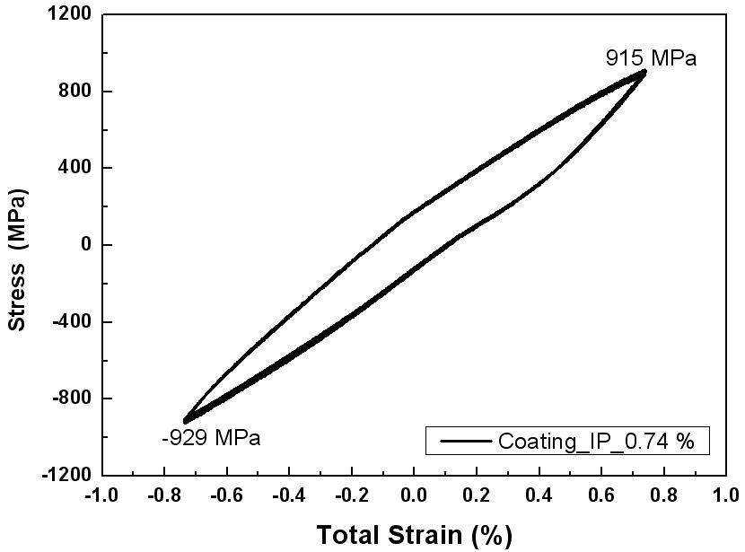 Cyclic Stress-Strain Responses with Coated Specimen under IP-TMF (       )