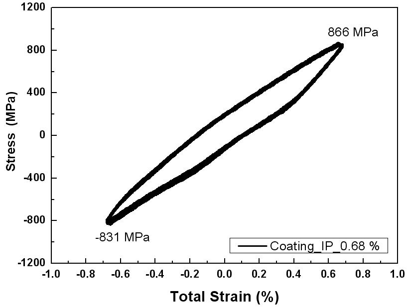 Cyclic Stress-Strain Responses with Coated Specimen under IP-TMF (       )