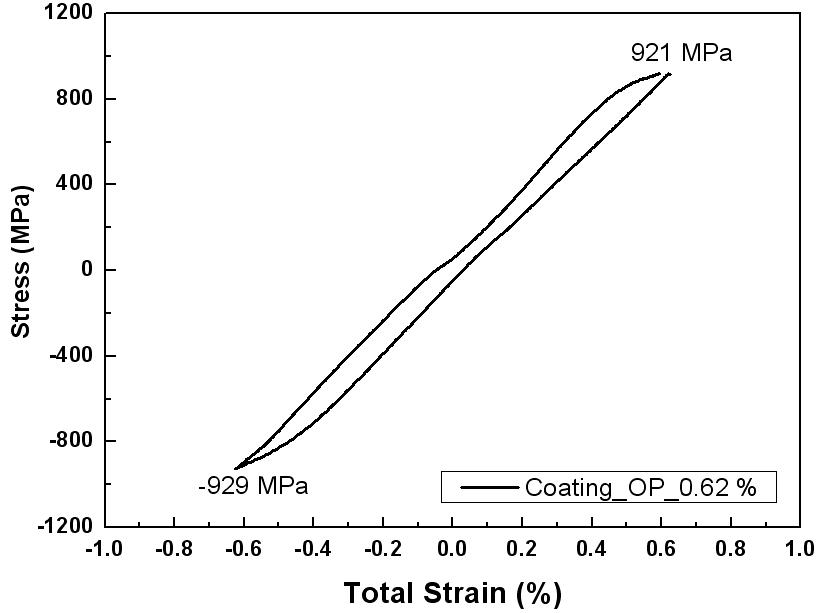 Cyclic Stress-Strain Responses with Coated Specimen under OP-TMF (       )