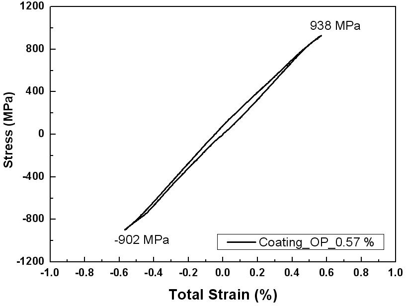 Cyclic Stress-Strain Responses with Coated Specimen under OP-TMF (       )