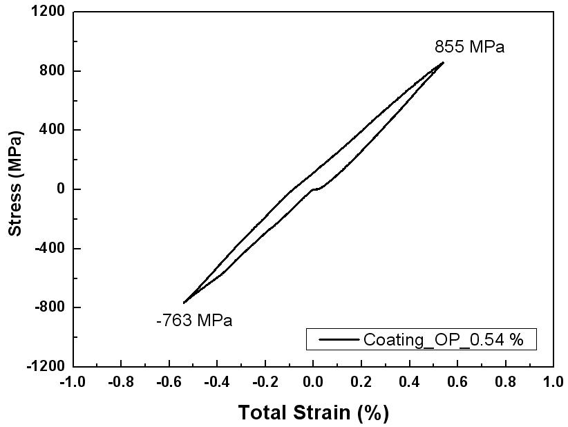 Cyclic Stress-Strain Responses with Coated Specimen under OP-TMF (       )