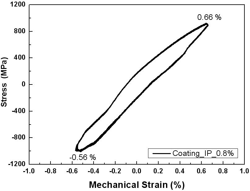 Cyclic Stress-Mechanical Strain Responses with Coated Specimen under IP-TMF(    )