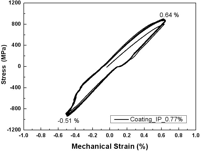 Cyclic Stress-Mechanical Strain Responses with Coated Specimen under IP-TMF(    )