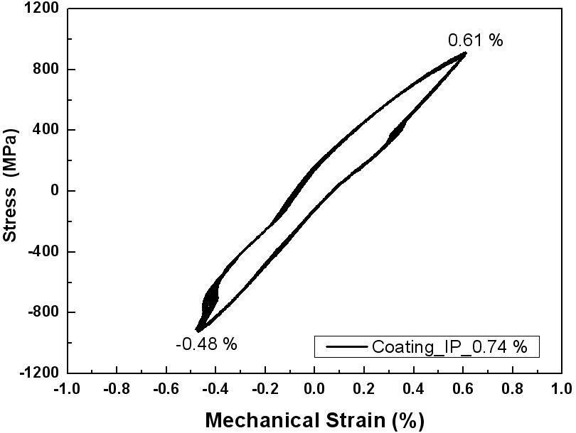 Cyclic Stress-Mechanical Strain Responses with Coated Specimen under IP-TMF(    )