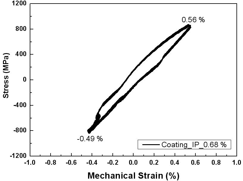 Cyclic Stress-Mechanical Strain Responses with Coated Specimen under IP-TMF(    )