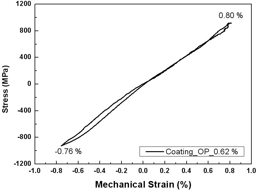 Cyclic Stress-Mechanical Strain Responses with Coated Specimen under OP-TMF(    )