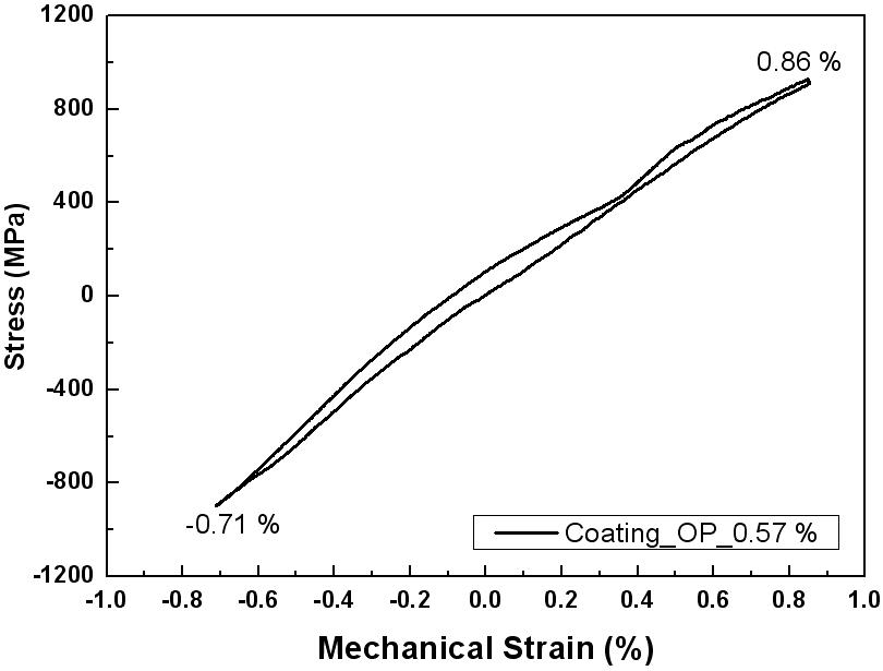 Cyclic Stress-Mechanical Strain Responses with Coated Specimen under OP-TMF(    )