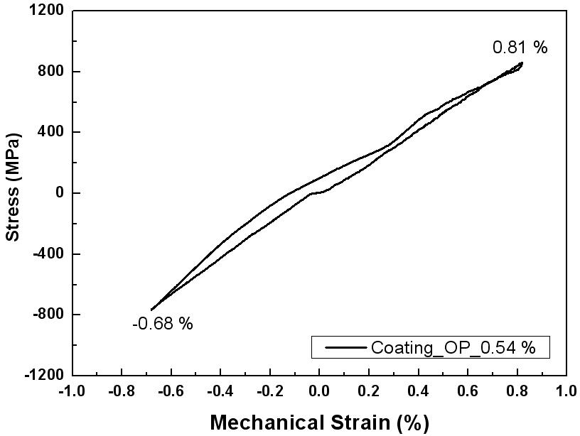 Cyclic stress-mechanical strain responses for a coated specimen under OP-TMF(    )