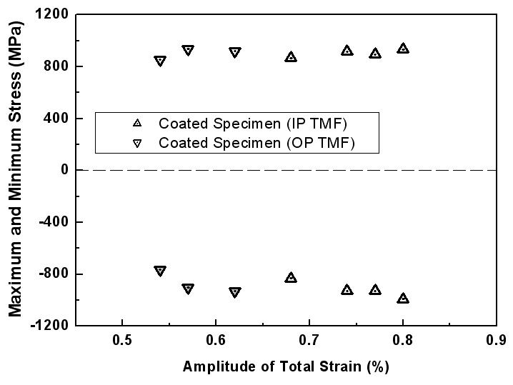 Maximum and Minimum Stress following    for a coated specimen under IP and OP TMF tests