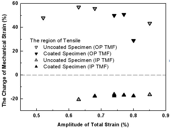 The change of Mechanical Strain(%) for an uncoated and a coated specimen in the region of tension under IP and OP TMF tests