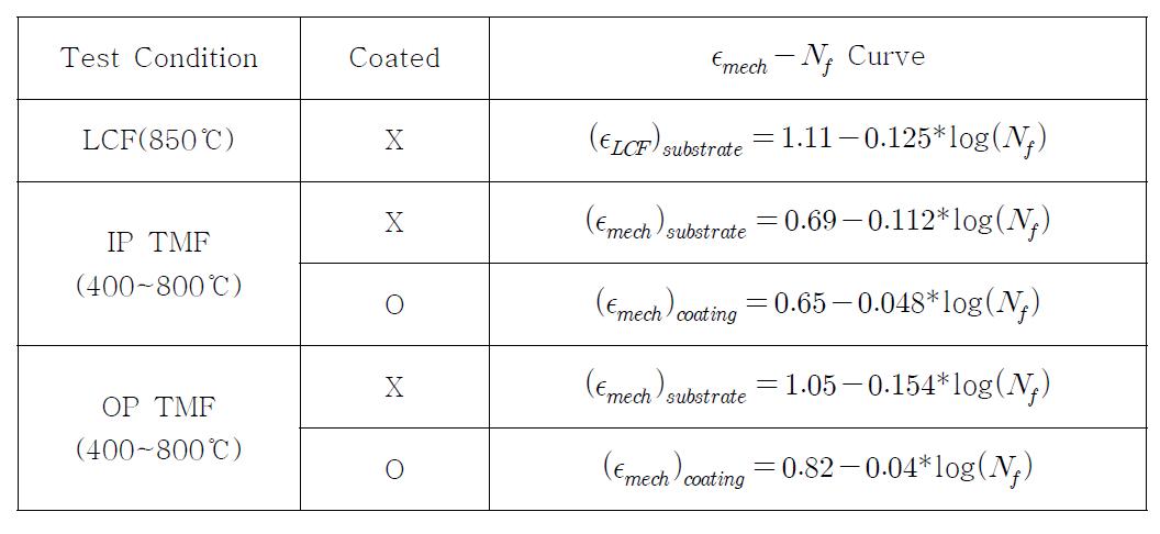 Equations from the relationships of   for uncoated and coated specimens by LCF, IP-TMF and OP-TMF tests