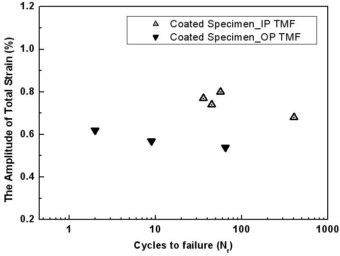 Total Strain-Failure life for a coated specimen