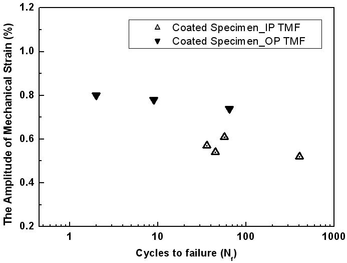 Mechanical Strain-Failure life for a coated specimen