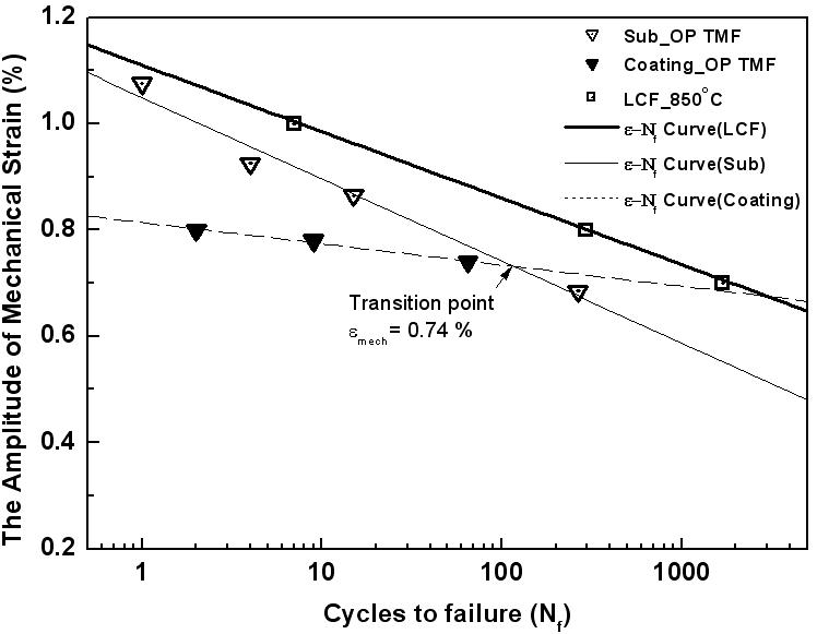 The comparison of the failure life for an uncoated and a coated specimen between the results of LCF and OP-TMF tests with mechanical strain