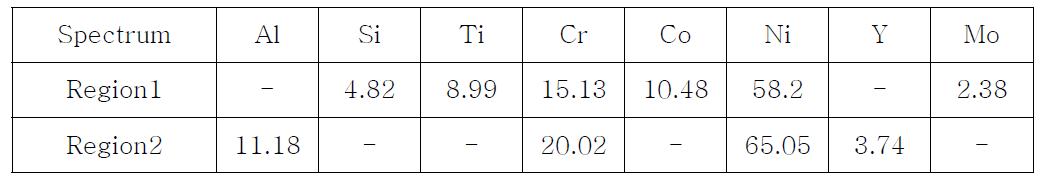 Results of composition analyses for region1 and region2 on the fractured surface of a coated specimen by SEM-EDS