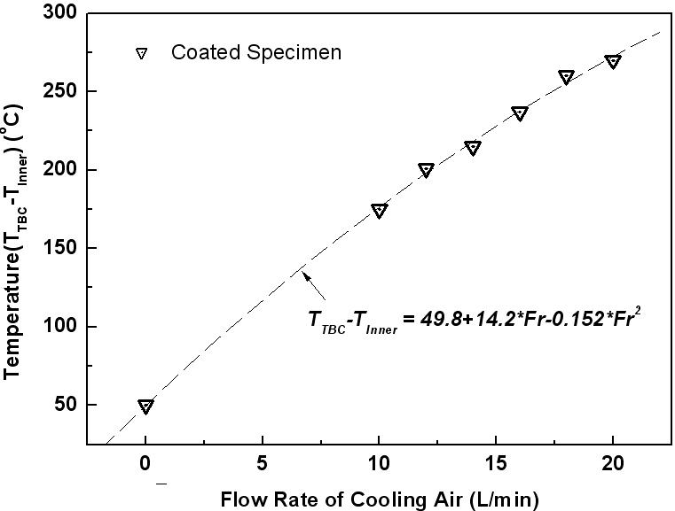 The difference of temperature between outer-side and inner-side of specimen with flow rate of cooling air