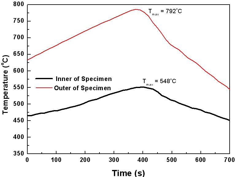 The waveform of temperature among the TGMF test