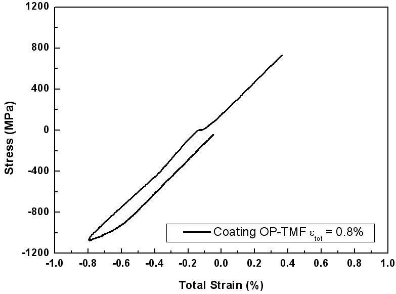 Cyclic Stress-Total Strain Responses with OP-TGMF (       )