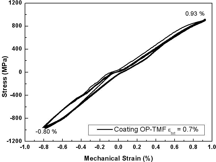 Cyclic Stress-Mechanical Strain Responses with OP-TGMF(     )