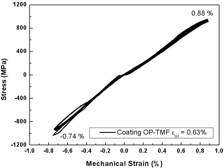 Cyclic Stress-Mechanical Strain Responses with OP-TGMF(    )