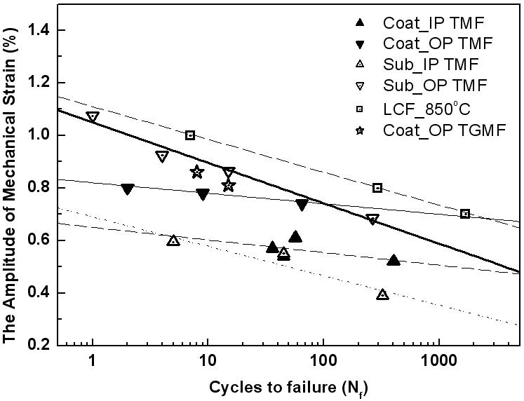 The comparison of the failure lives for uncoated and coated specimens between results of LCF and IP-TMF, OP-TMF, OP-TGMF tests with mechanical strain