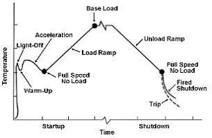 Turbine start/stop cycle-firing temperature changes