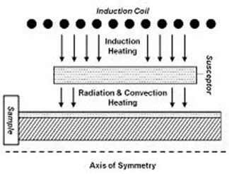 Schematic drawing of the heating set-up, where the sample is heated indirectly by the induction coil via the susceptor