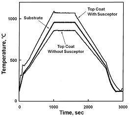 Comparison of the substrate temperature during a temperature cycle with the temperature at the topcoat surface, applying induction heating with and without susceptor